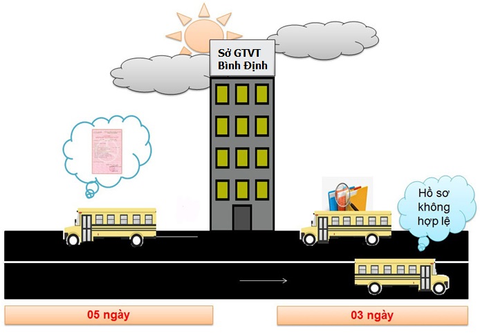 Dịch vụ xin giấy phép kinh doanh vận tải tại bình định